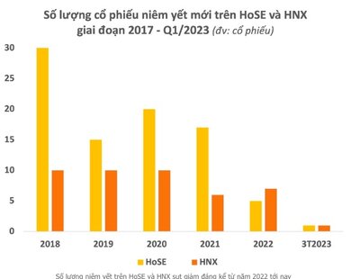 Tân binh niêm yết trở nên thưa thớt, nhiều kế hoạch lên sàn chứng khoán bị “bỏ ngỏ”