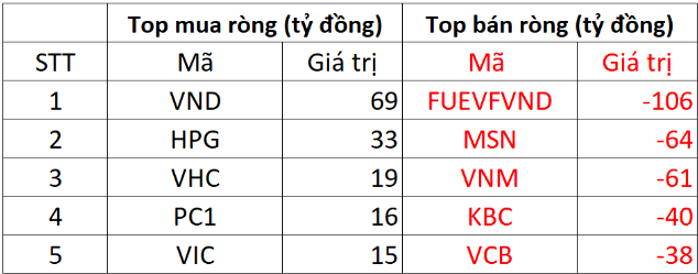 Khối ngoại bán ròng hơn 300 tỷ trên HOSE, nối dài chuỗi 10 phiên "xả hàng" liên tiếp
