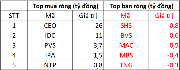 Khối ngoại bán ròng hơn 300 tỷ trên HOSE, nối dài chuỗi 10 phiên "xả hàng" liên tiếp