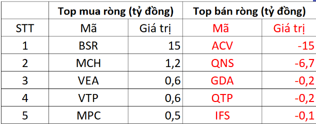 Khối ngoại bán ròng hơn 300 tỷ trên HOSE, nối dài chuỗi 10 phiên "xả hàng" liên tiếp