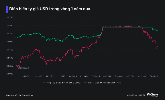 Ngân hàng Nhà nước giảm mạnh giá bán USD